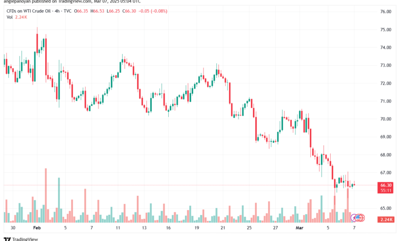 تحليل النفط CRUDE OIL -7-3-2025