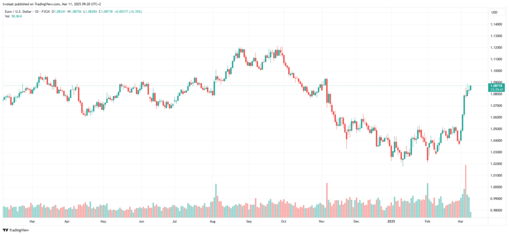تحليل اليورو دولار 11-03-24 EURUSD