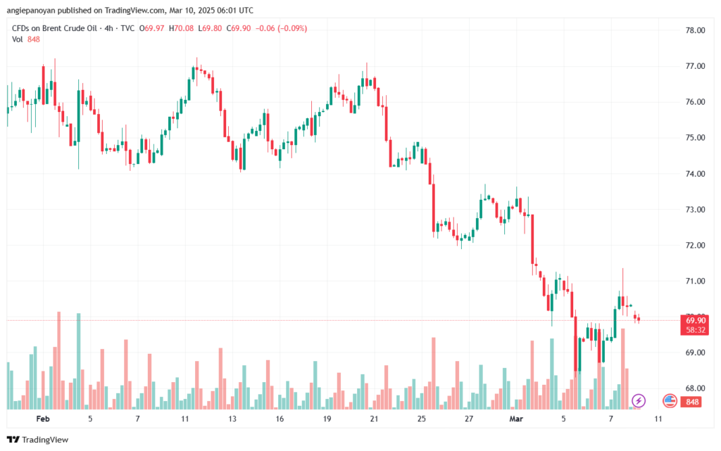 تحليل خام 10-3-2025 BRENT OIL