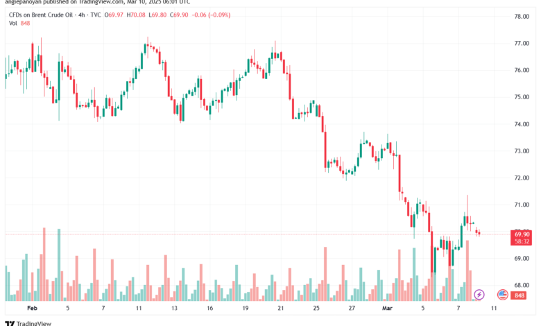 تحليل خام 10-3-2025 BRENT OIL