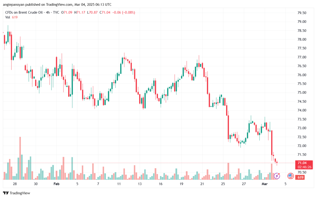 تحليل خام 4-3-2025 BRENT OIL