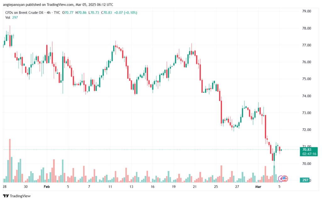 تحليل خام 5-3-2025 BRENT OIL