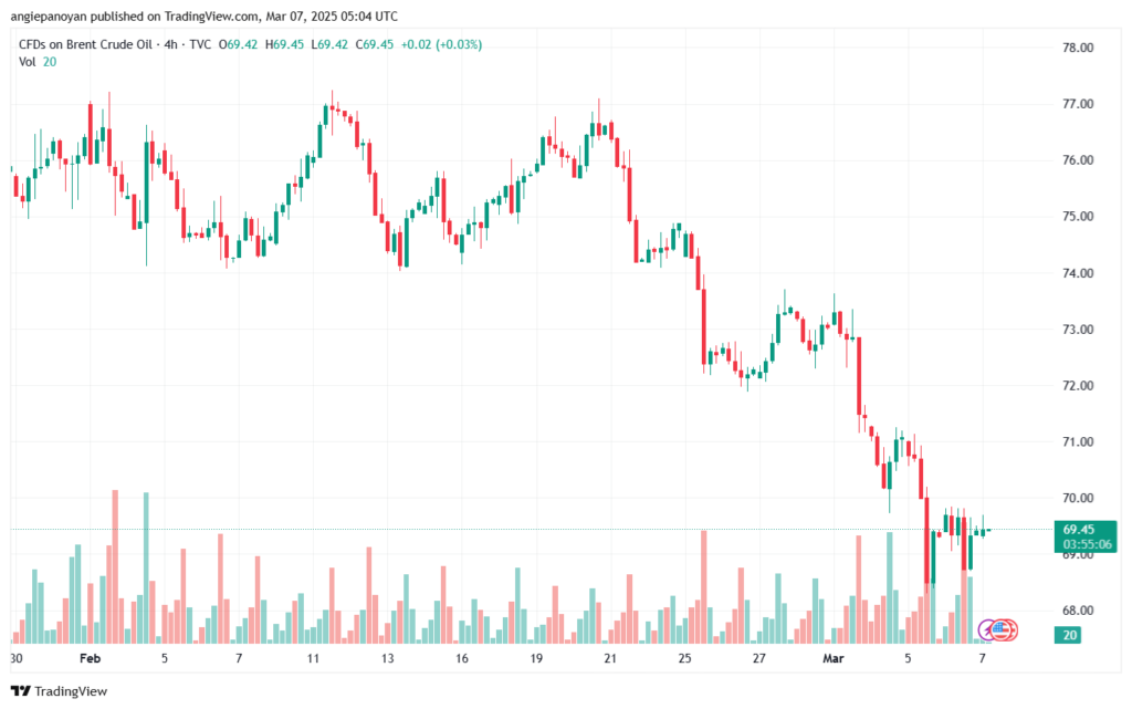 تحليل خام 7-3-2025 BRENT OIL