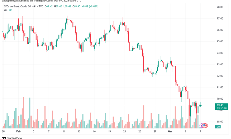 تحليل خام 7-3-2025 BRENT OIL