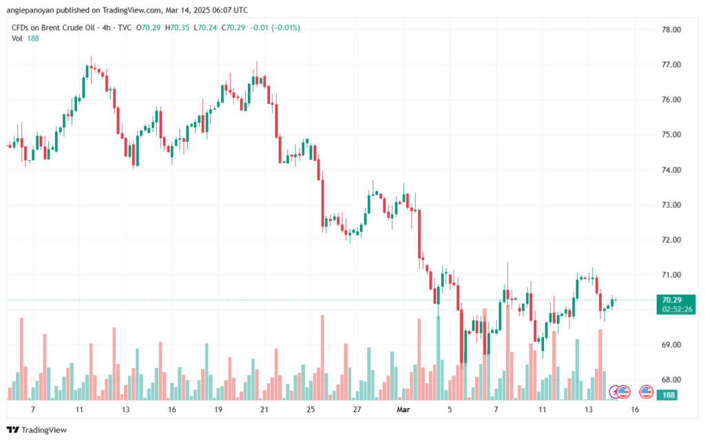 تحليل خام برنت 14-3-2025 BRENT OIL