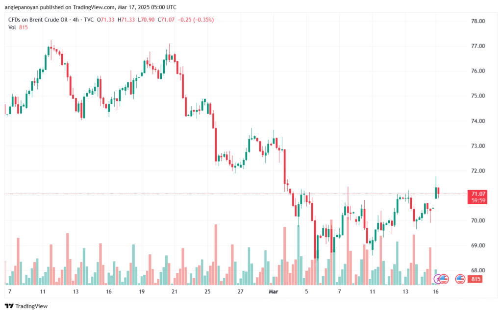 تحليل خام برنت 17-3-2025 BRENT OIL