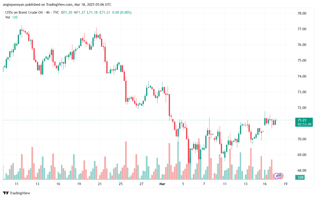 تحليل خام برنت 18-3-2025 BRENT OIL