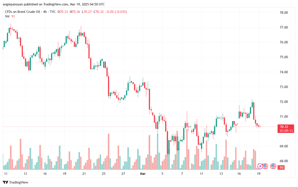 تحليل خام برنت 19-3-2025 BRENT OIL