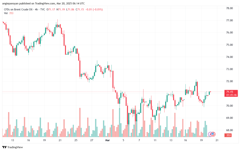 تحليل خام برنت 20-3-2025 BRENT OIL