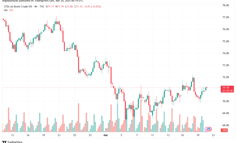 تحليل خام برنت 20-3-2025 BRENT OIL