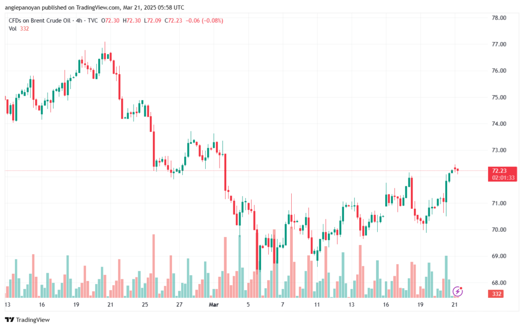 تحليل خام برنت 21-3-2025 BRENT OIL