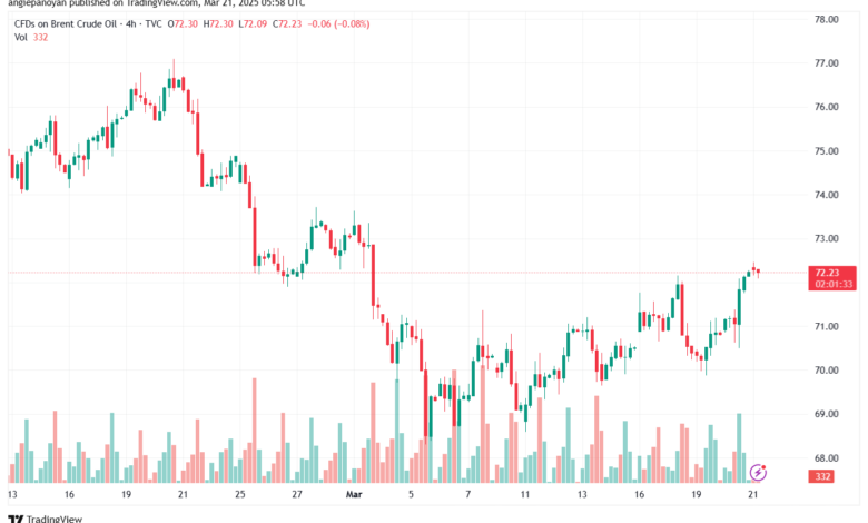 تحليل خام برنت 21-3-2025 BRENT OIL