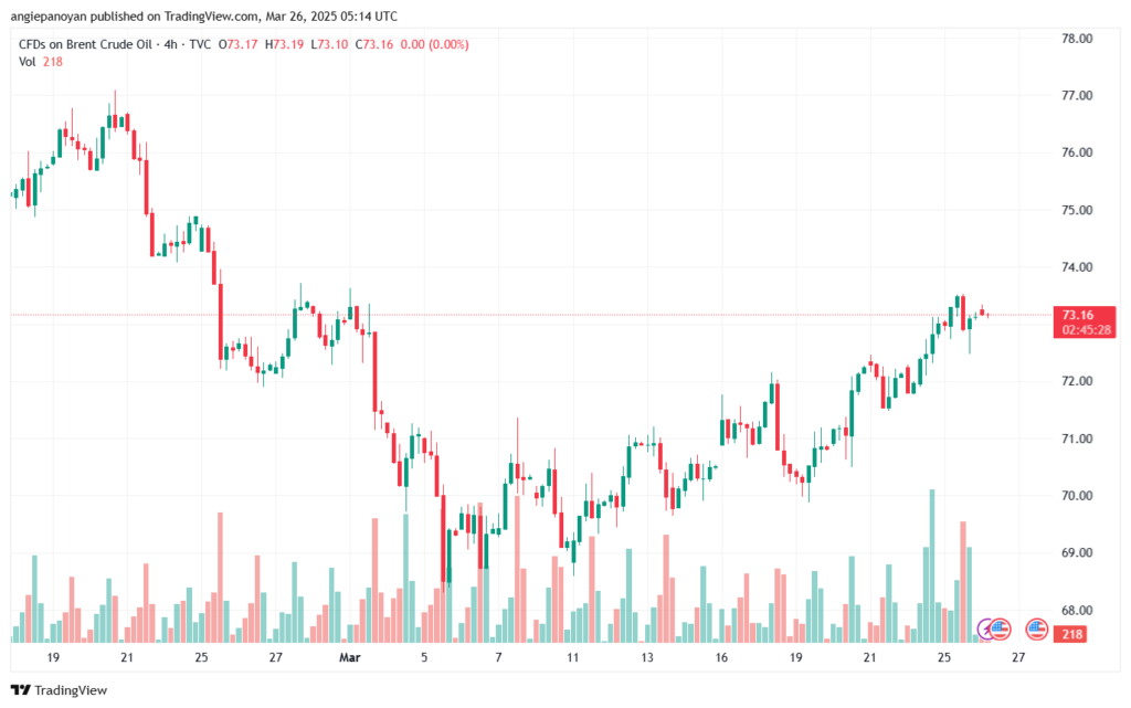 تحليل خام برنت 26-3-2025 BRENT OIL