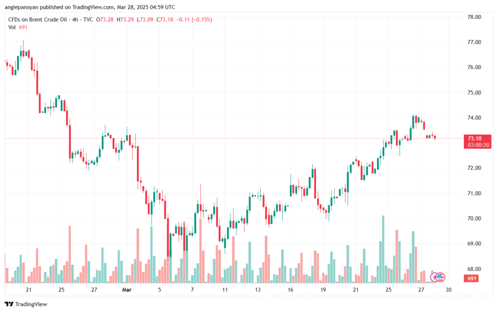 تحليل خام برنت 28-3-2025 BRENT OIL
