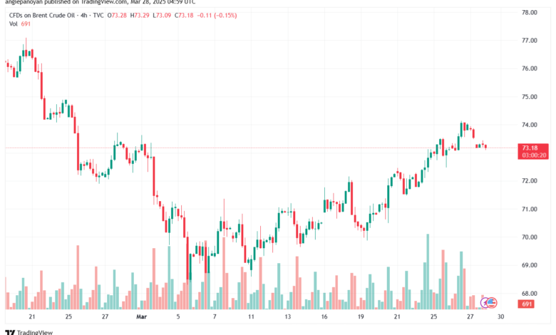 تحليل خام برنت 28-3-2025 BRENT OIL