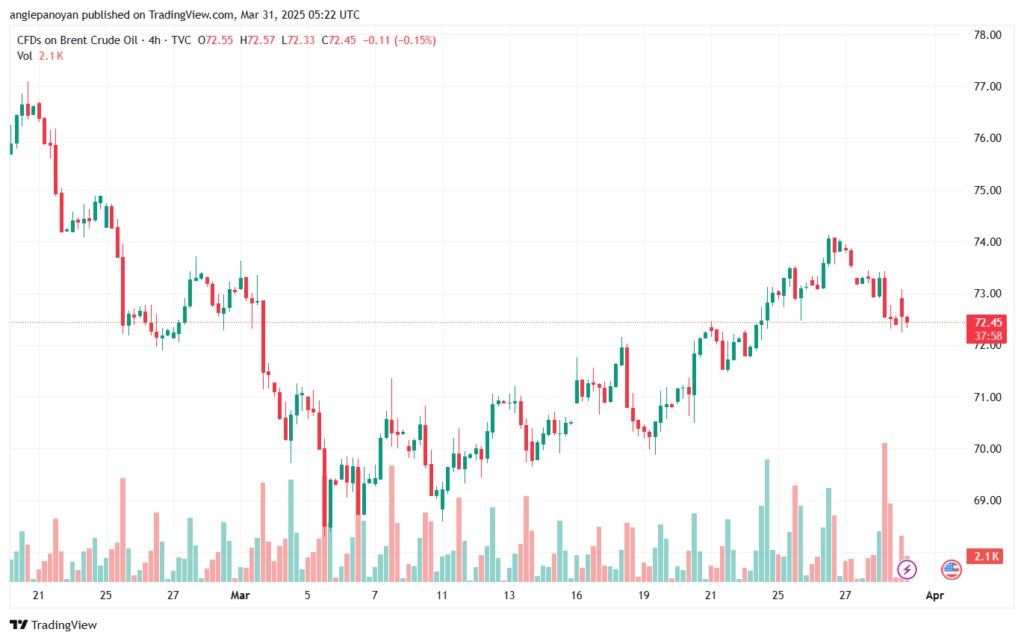 تحليل خام برنت 31-3-2025 BRENT OIL