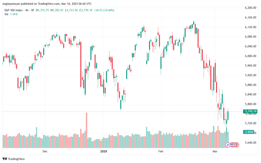 تحليل ستاندرد آند بورز 10-3-2025 S&P 500