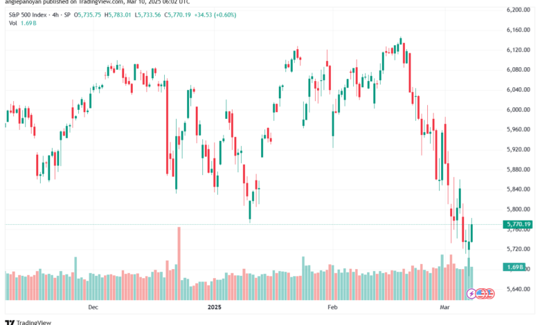 تحليل ستاندرد آند بورز 10-3-2025 S&P 500