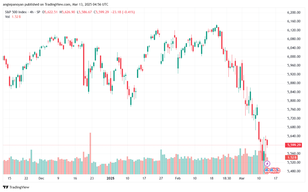 تحليل ستاندرد آند بورز 13-3-2025 S&P 500