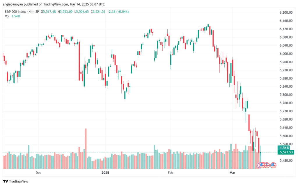 تحليل ستاندرد آند بورز 14-3-2025 S&P 500