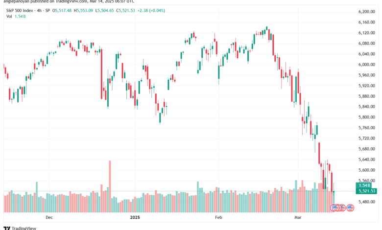 تحليل ستاندرد آند بورز 14-3-2025 S&P 500
