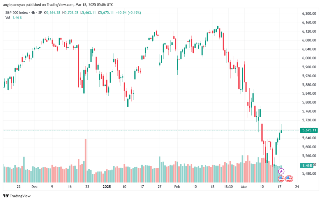 تحليل ستاندرد آند بورز 18-3-2025 S&P 500