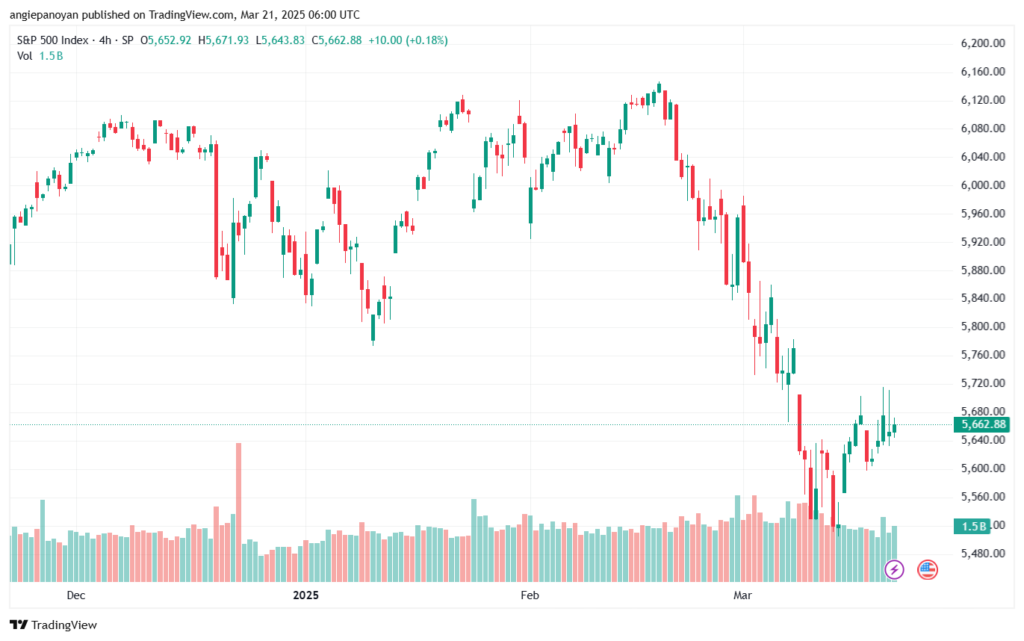 تحليل ستاندرد آند بورز 21-3-2025 S&P 500