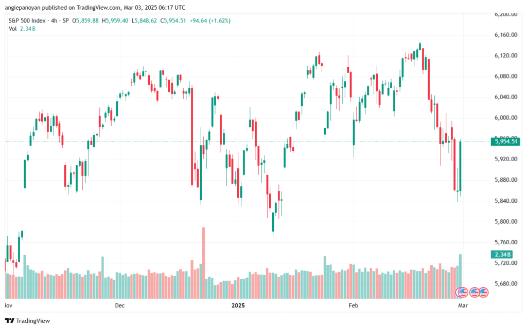 تحليل ستاندرد آند بورز 3-3-2025 S&P 500
