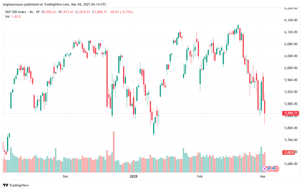 تحليل ستاندرد آند بورز 4-3-2025 S&P 500