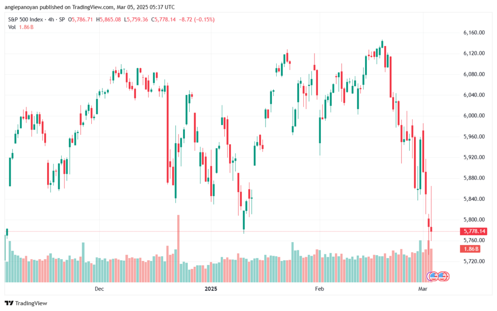 تحليل ستاندرد آند بورز 5-3-2025 S&P 500