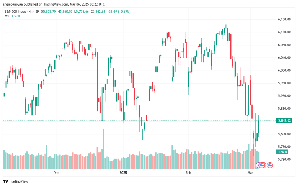 تحليل ستاندرد آند بورز 6-3-2025 S&P 500