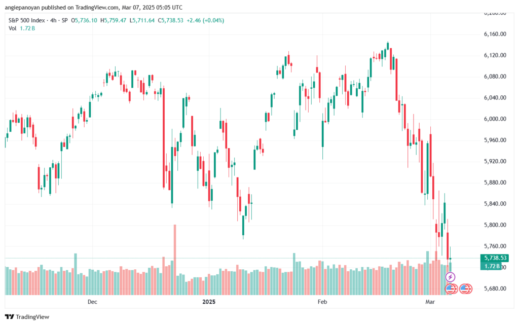 تحليل ستاندرد آند بورز 7-3-2025 S&P 500