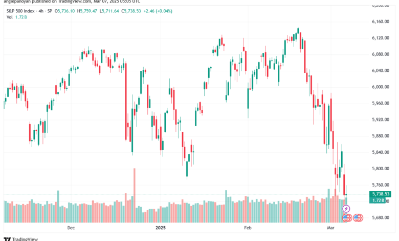 تحليل ستاندرد آند بورز 7-3-2025 S&P 500