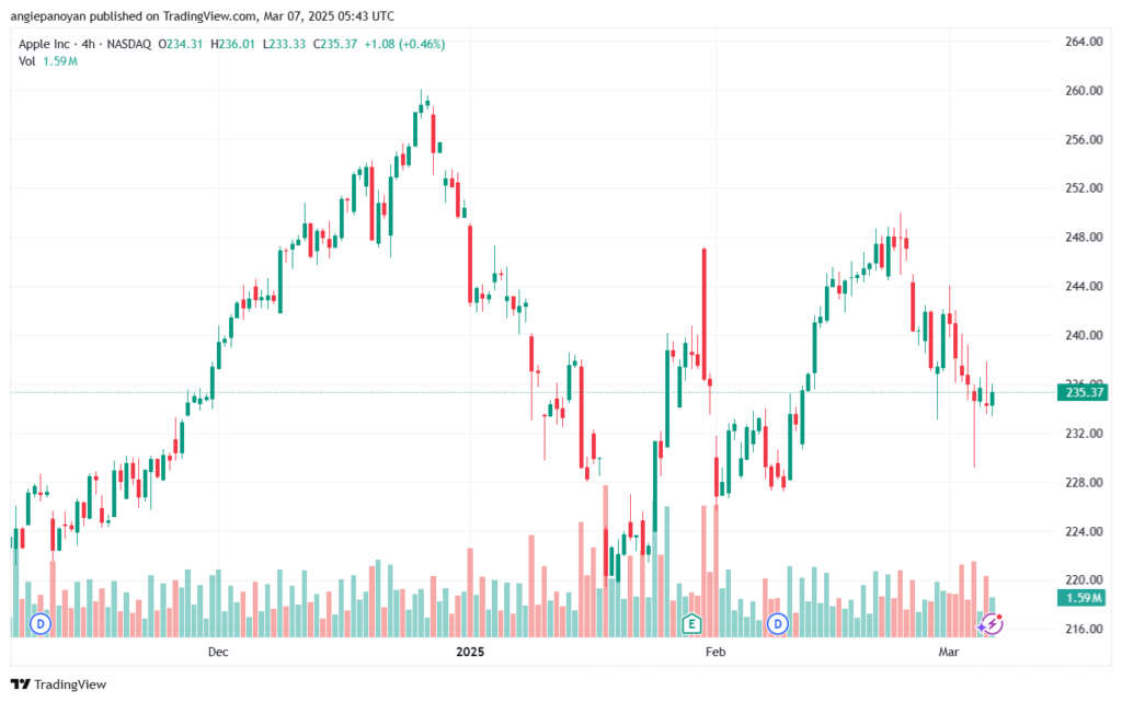 تحليل سهم ابل الفني APPLE-7-3-2025