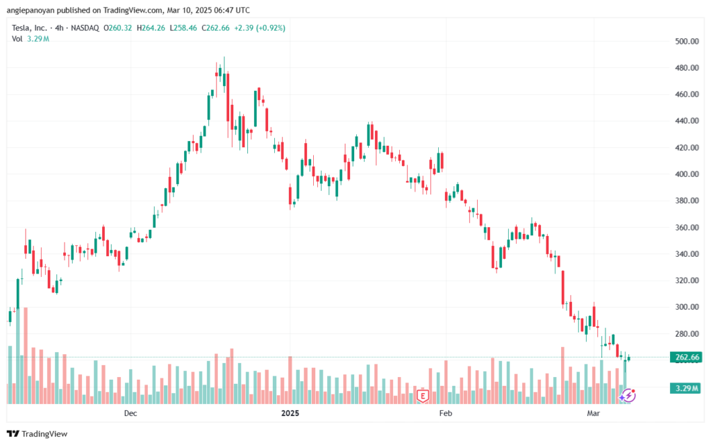 تحليل سهم تسلا الفني TSLA-10-3-2025