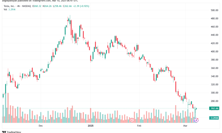 تحليل سهم تسلا الفني TSLA-10-3-2025
