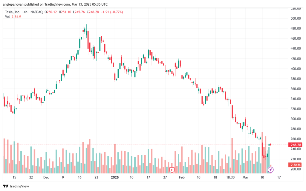 تحليل سهم تسلا الفني TSLA-13-3-2025