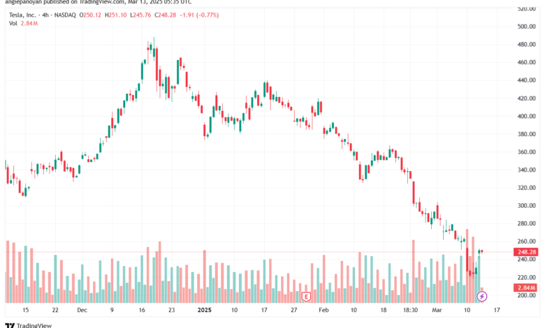 تحليل سهم تسلا الفني TSLA-13-3-2025