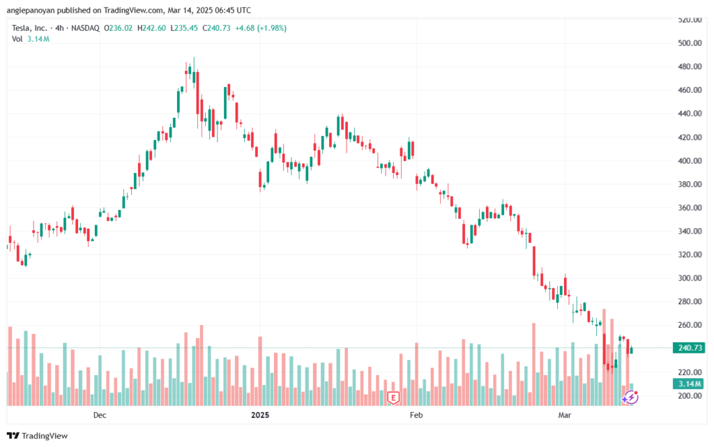 تحليل سهم تسلا الفني TSLA-14-3-2025