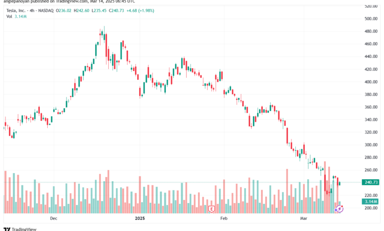 تحليل سهم تسلا الفني TSLA-14-3-2025