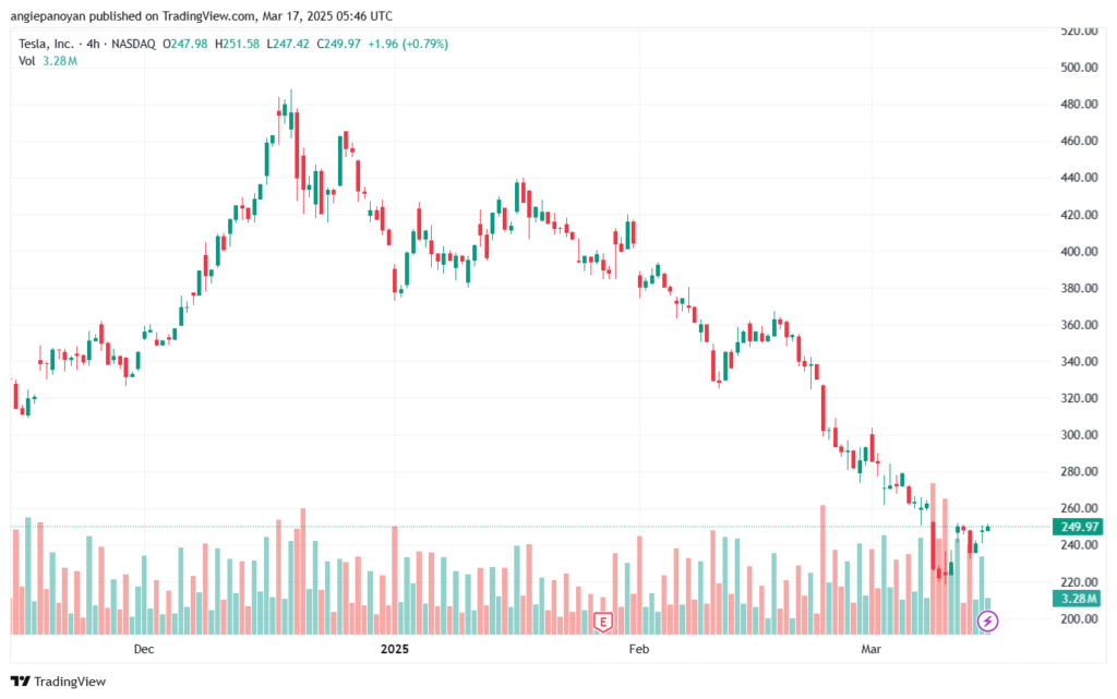 تحليل سهم تسلا الفني TSLA-17-3-2025
