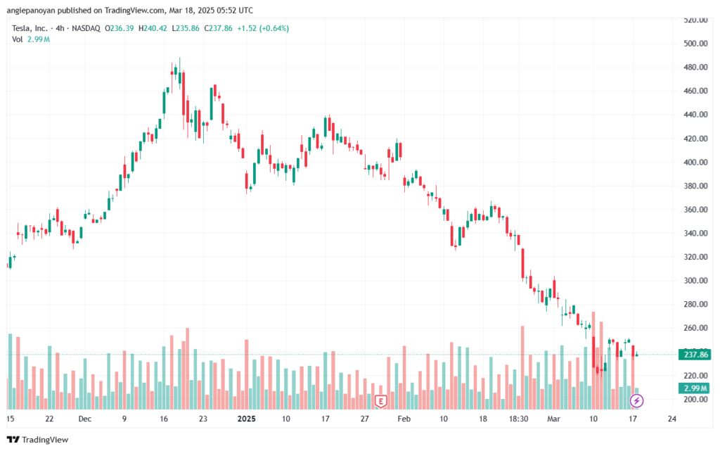 تحليل سهم تسلا الفني TSLA-18-3-2025