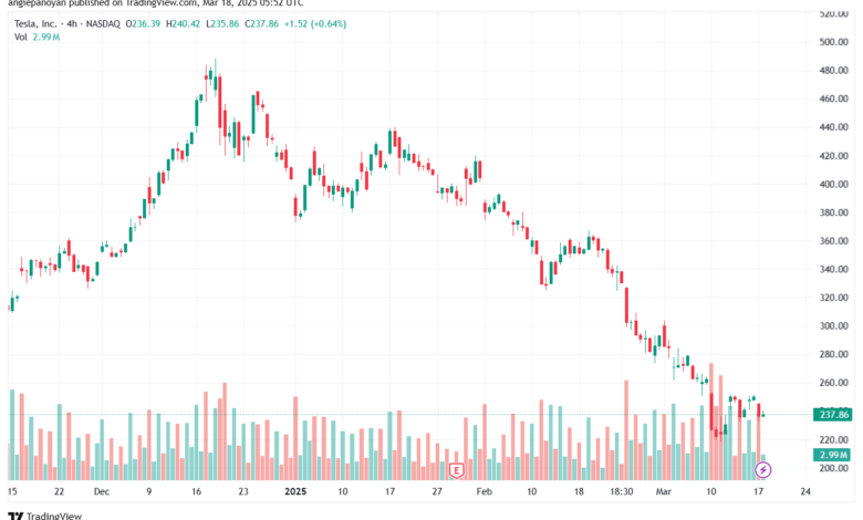 تحليل سهم تسلا الفني TSLA-18-3-2025