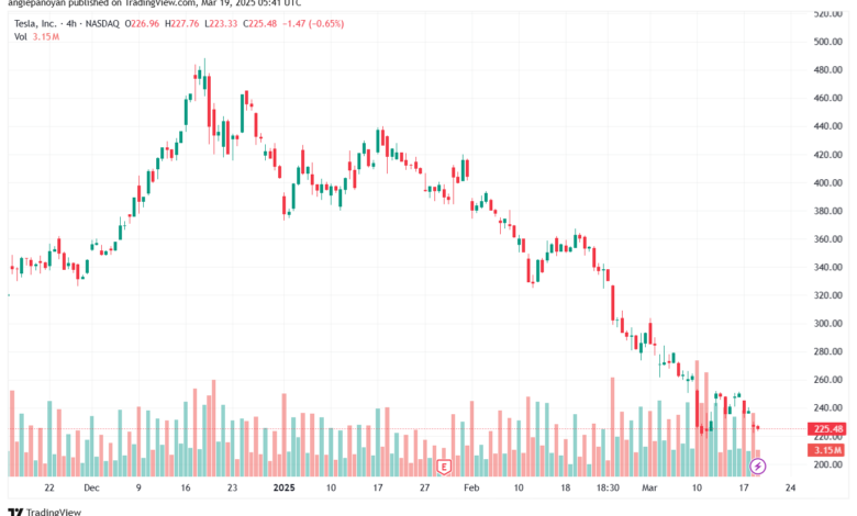 تحليل سهم تسلا الفني TSLA-19-3-2025