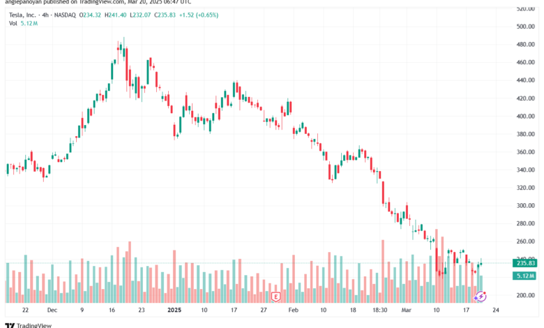 تحليل سهم تسلا الفني TSLA-20-3-2025