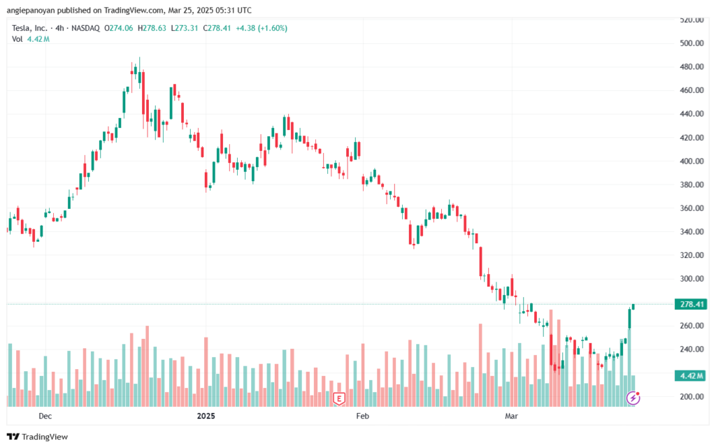 تحليل سهم تسلا الفني TSLA-25-3-2025