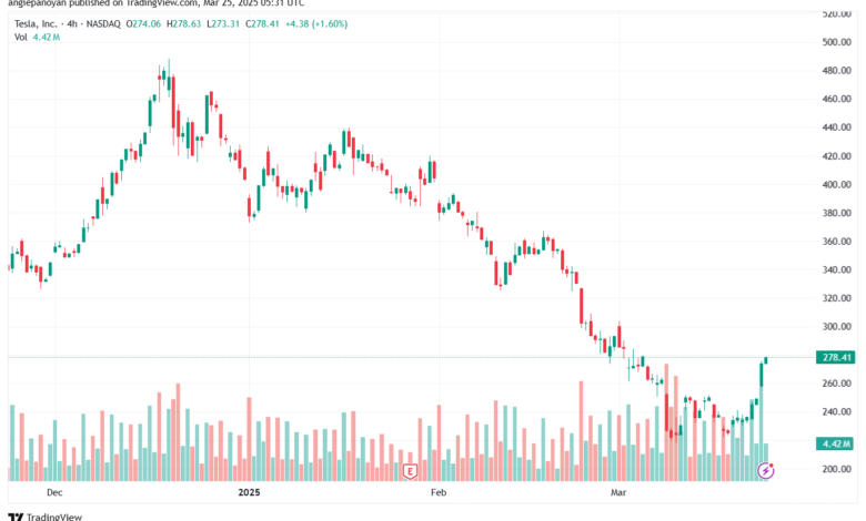 تحليل سهم تسلا الفني TSLA-25-3-2025