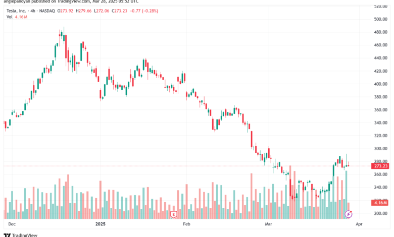 تحليل سهم تسلا الفني TSLA-28-3-2025
