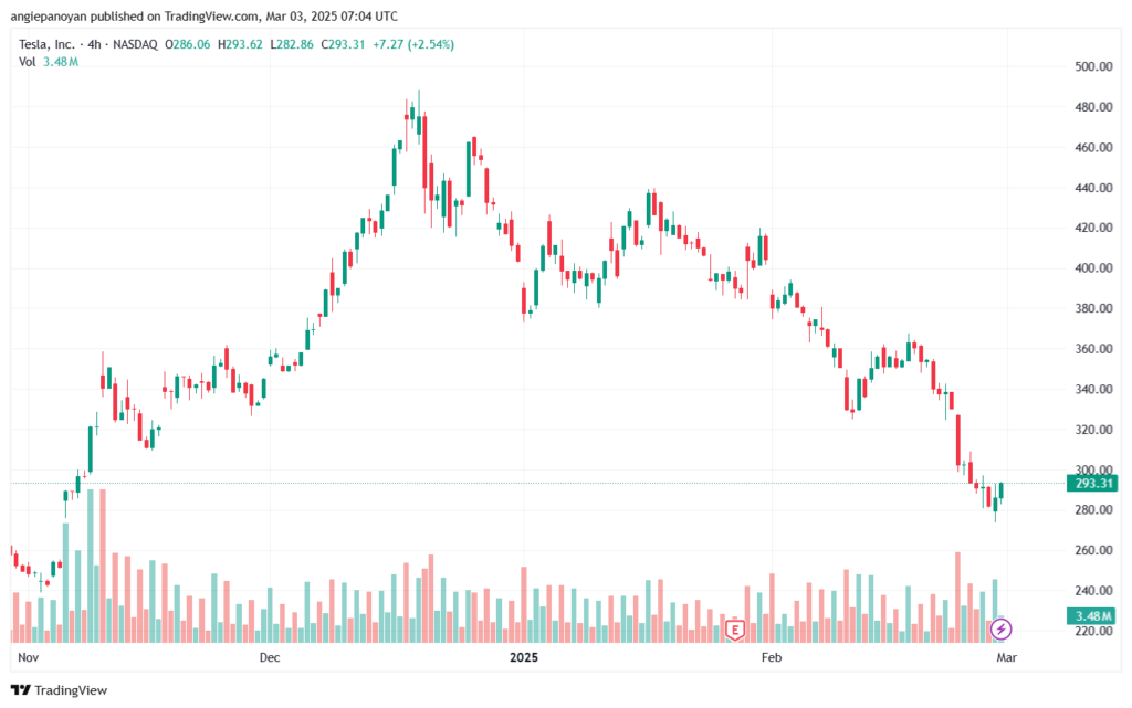 تحليل سهم تسلا الفني TSLA-3-3-2025