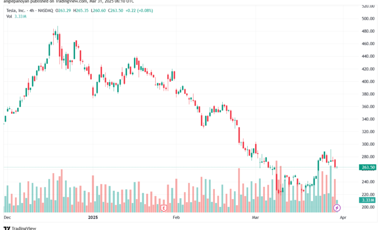 تحليل سهم تسلا الفني TSLA-31-3-2025